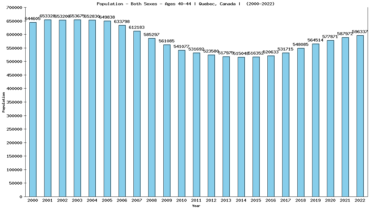 Graph showing Populalation - Male - Aged 40-44 - [2000-2022] | Quebec, Canada